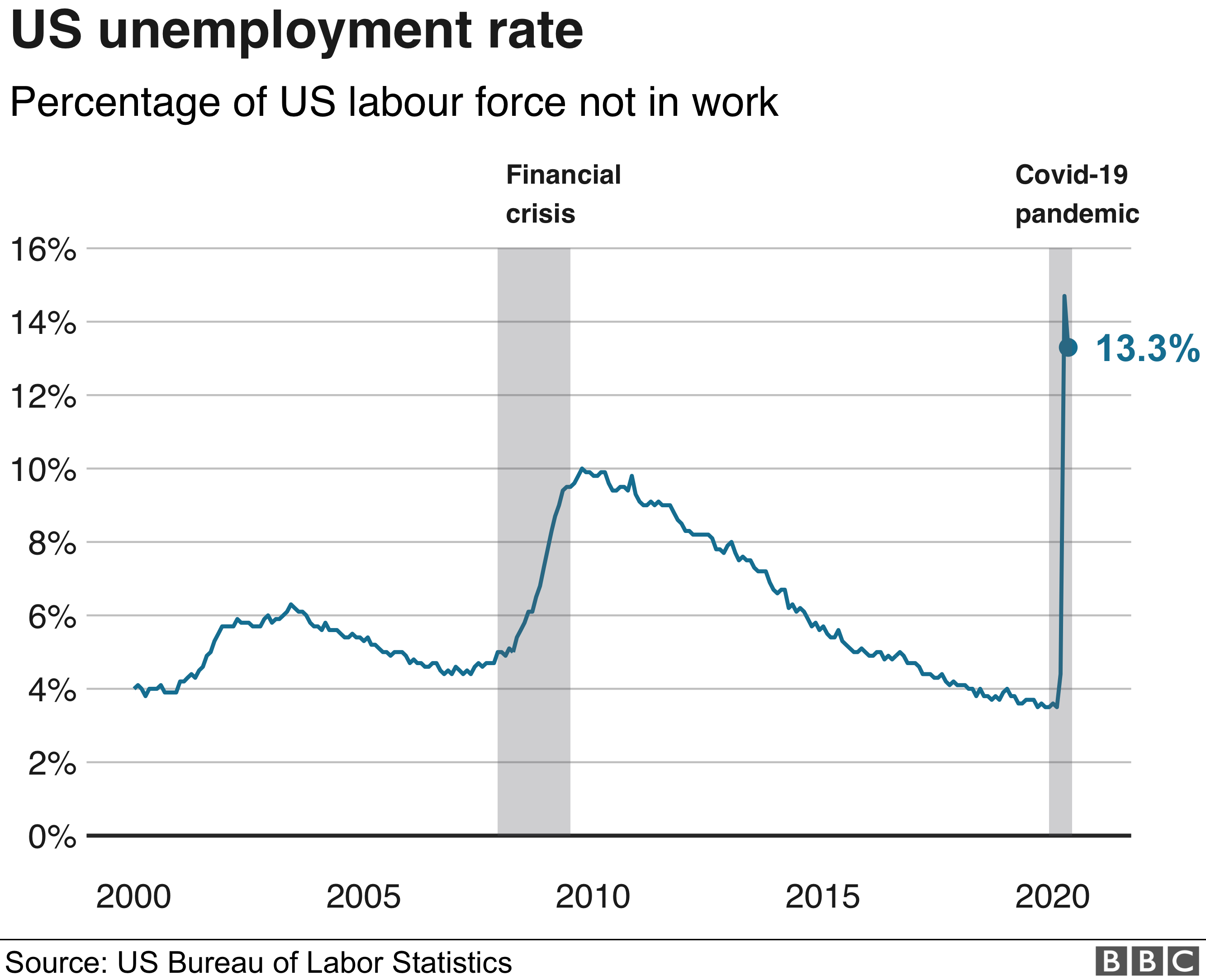 US Unemployment rate percentage